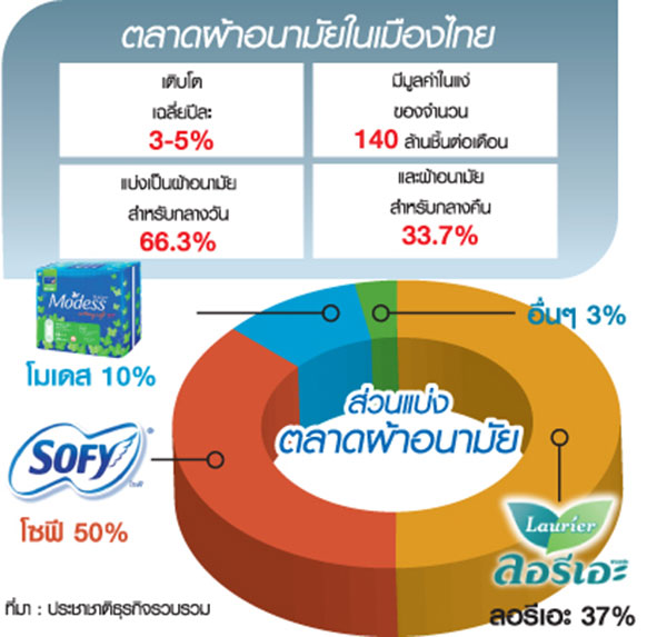 ตลาดผ้าอนามัย 'โซฟี ลอรีเอะ เอลิส' ขยับทัพ-แข่งนวัตกรรม ตลาดผ้าอนามัย 'โซฟี ลอรีเอะ เอลิส' ขยับทัพ-แข่งนวัตกรรม