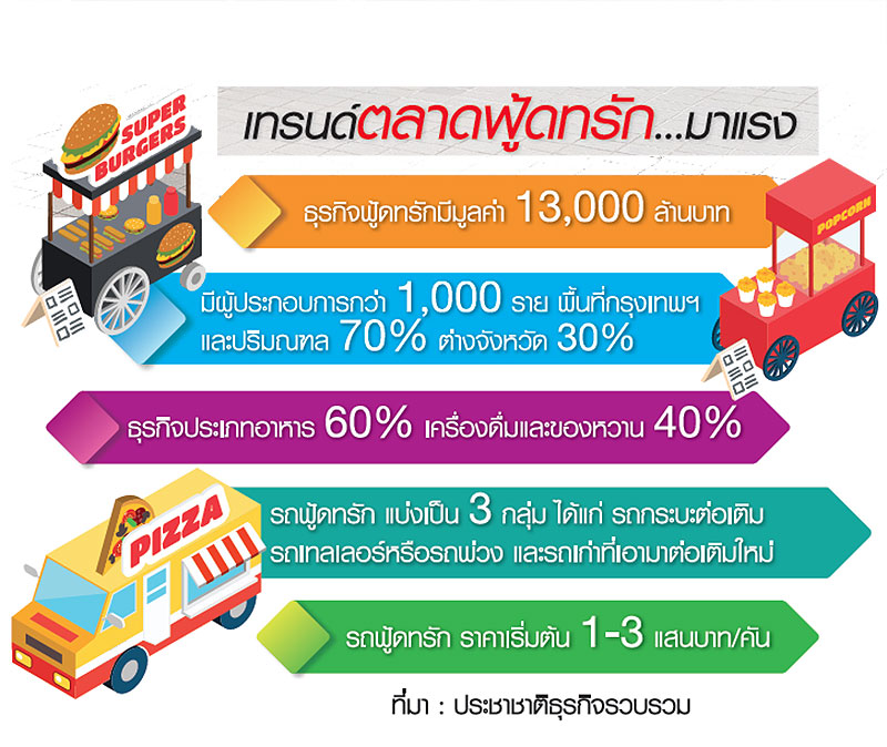 “ฟู้ดทรัก” ธุรกิจติดล้อ อู้ฟู่ 1.3 หมื่นล้าน…เตรียมลุย CLMV