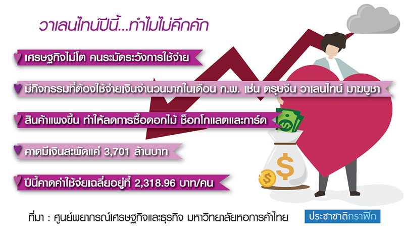 เมื่อวาเลนไทน์…ไม่อู้ฟู่ “3.7 พันล้าน” ระดมโปรฯแรง ชิงกำลังซื้อ