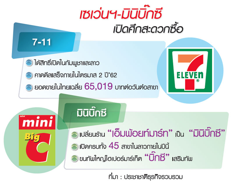 “2 เจ้าสัว” ย้ายสนามรบ ลงทุน “เซเว่นฯ-มินิบิ๊กซี” บุก CLMV