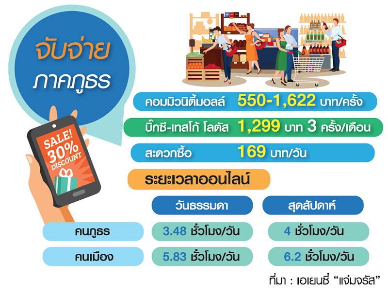 หมดยุคหว่านแห จัดให้หนัก หมอลำ โนรา กลยุทธ์เข้าหานักช็อปภูธร