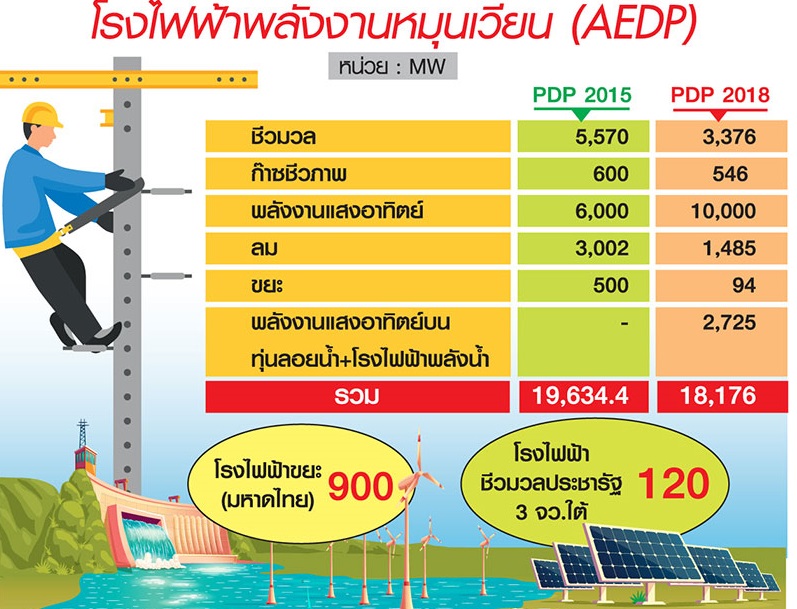 พลังงานหมุนเวียน ต้านแผน PDP ไฟฟ้า ถูกเฉือนทำ “โซลาร์”