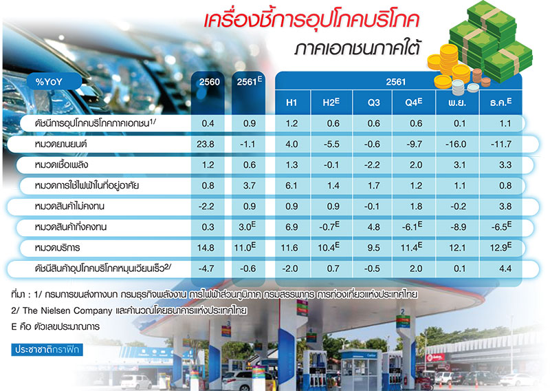 แบงก์ชาติชี้ ศก.ใต้ปี’62 ชะลอ นักท่องเที่ยวจีนหด-สงครามการค้า