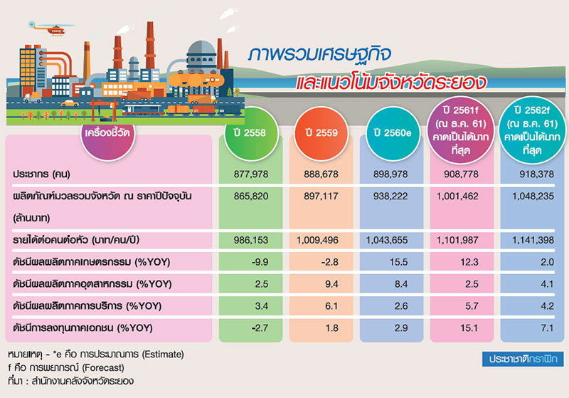 เศรษฐกิจระยองปี’62 โต 3.6% EEC ดัน “อุตฯ-บริการ” พุ่ง
