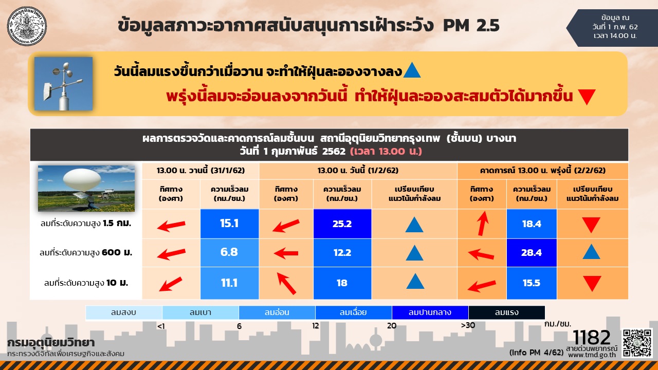 กรมอุตุฯเตือน 2 ก.พ.  ลมอ่อน ส่งผลให้ฝุ่นละอองสะสมตัวได้มากขึ้น