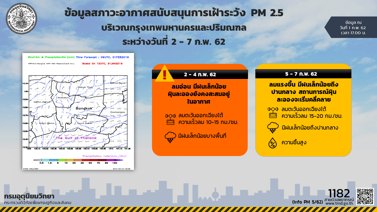 กรมอุตุฯเตือนวันนี้ลมอ่อน มีฝนเล็กน้อย ส่งผลให้ฝุ่นละอองยังสะสมอยู่ในอากาศ