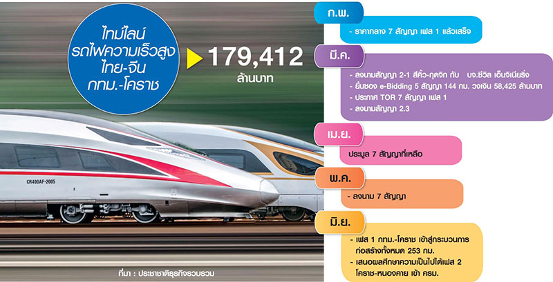 เร่งปิดดีลมหากาพย์”รถไฟไทย-จีน” ตั้งแท่นกู้ 25 ปี ดบ.3 % ลุยติดตั้งระบบ 3.8 หมื่นล้าน