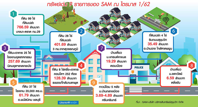 SAMเปิดขุมทรัพย์เอ็นพีเอหมื่นล้าน คัดเกรดA-B-C-Dขายทอดตลาดรายใหญ่-ย่อย