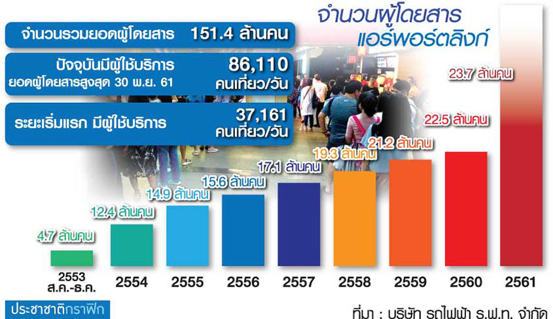 จุดเปลี่ยน…รถไฟฟ้าแอร์พอร์ตลิงก์ นับถอยหลังเปลี่ยนมือ ไฮสปีดเชื่อม 3 สนามบิน