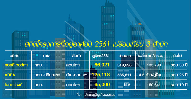 เทียบฟอร์มสถิตินิวไฮ “3 โบรกเกอร์” รุมฟันธง “คอนโดฯ” ร้อนแรงรอบ 10-30 ปี