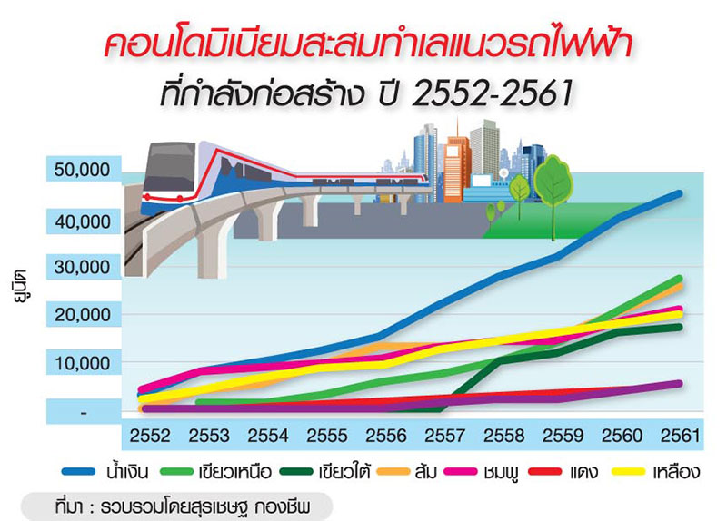 คอนโดฯแนวรถไฟฟ้าสายใหม่ “สีน้ำเงิน” อู้ฟู่สะสม 4.5 หมื่นยูนิต