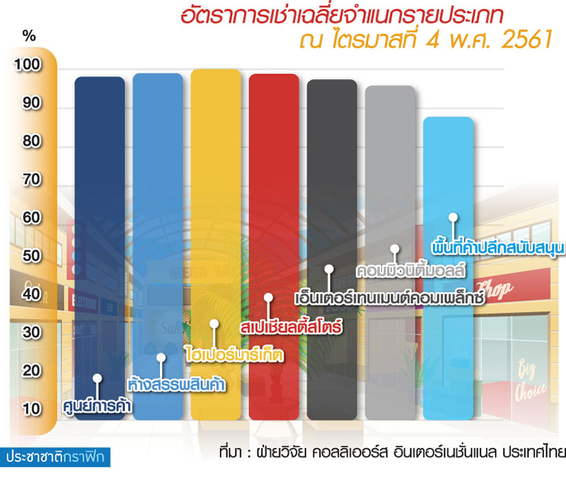 2561 พื้นที่ค้าปลีกนิวไฮรอบ 10 ปี เปิดใหม่ 6.5 แสน ตร.ม.