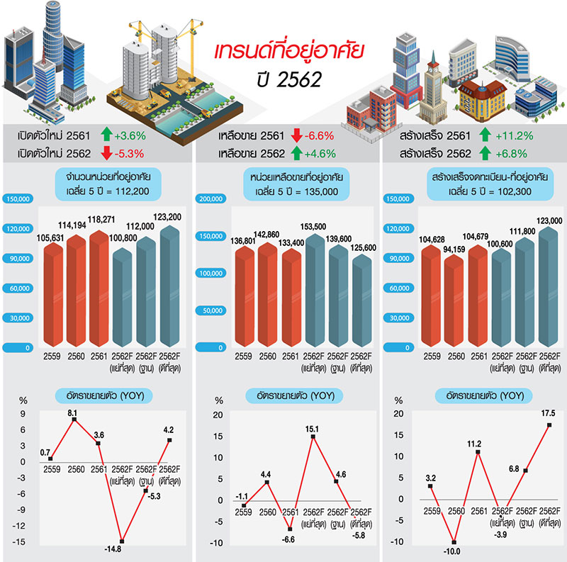 เทรนด์ปี 2562 เส้นกราฟปักหัวดิ่งทุกตัว “เปิดใหม่-เหลือขาย-สร้างเสร็จ-โอน”
