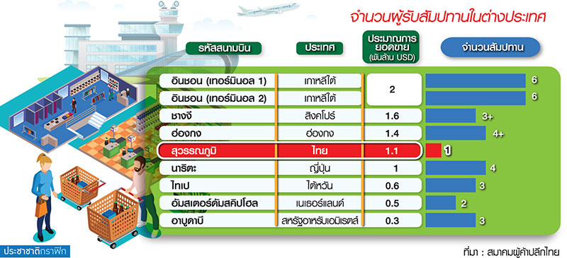 ทีโออาร์ “ดิวตี้ฟรี” ร้อน ! ส.ผู้ค้าปลีกไทยจับตาทุกย่างก้าว