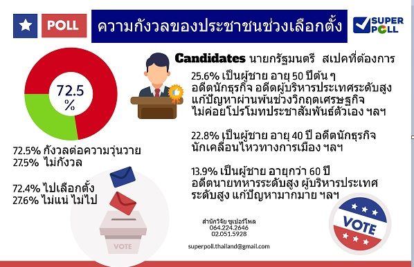 เผยประชาชนกว่า 72% ห่วงความวุ่นวายช่วงเลือกตั้ง และ1ใน4 ระบุแคนดิเดตนายกฯต้องผู้ชายอายุ50อัพ