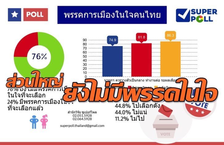ผลสำรวจซูเปอร์โพล ประชาชนส่วนใหญ่ยังไม่มีพรรคการเมืองในใจ หนุนบิ๊กตู่วางตัวเป็นกลาง