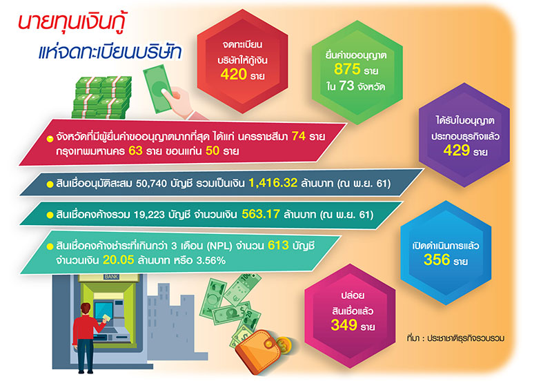 ธุรกิจเงินกู้รายย่อยเดือด บีบนายทุนตั้งบริษัท-ปูพรมอีสานพรึ่บ