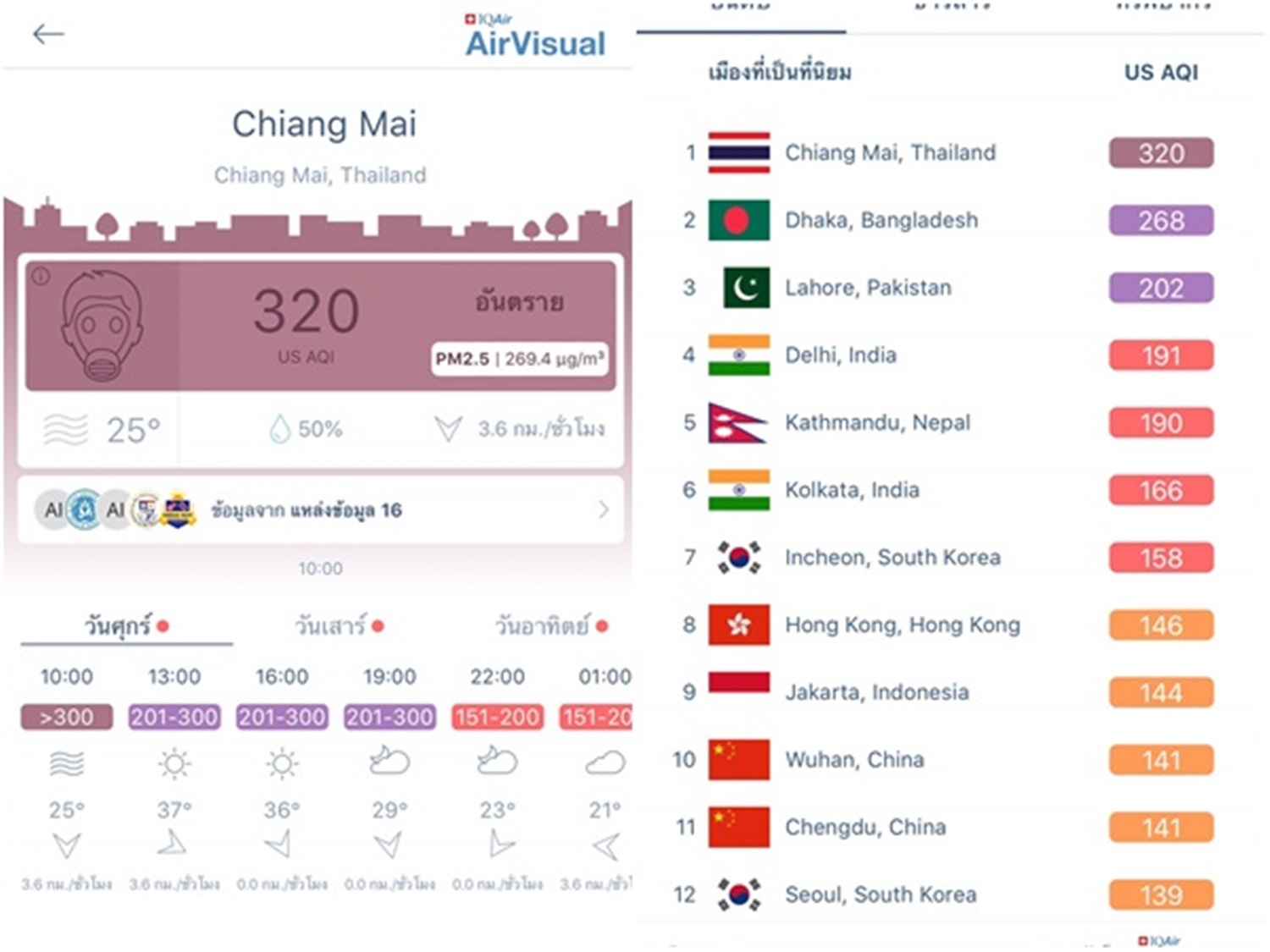 อยู่ยาก! ค่าฝุ่นละอองเชียงใหม่พุ่ง 320 US AQI รั้งอันดับ 1 เมืองอากาศแย่ที่สุดในโลก ขณะที่ PM 2.5 สูงถึง 269.4
