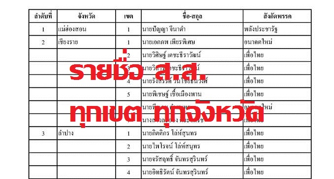 กกต.เผยรายชื่อผู้ได้รับคะแนนสูงสุดทุกเขต ทุกจังหวัด ทั่วประเทศ