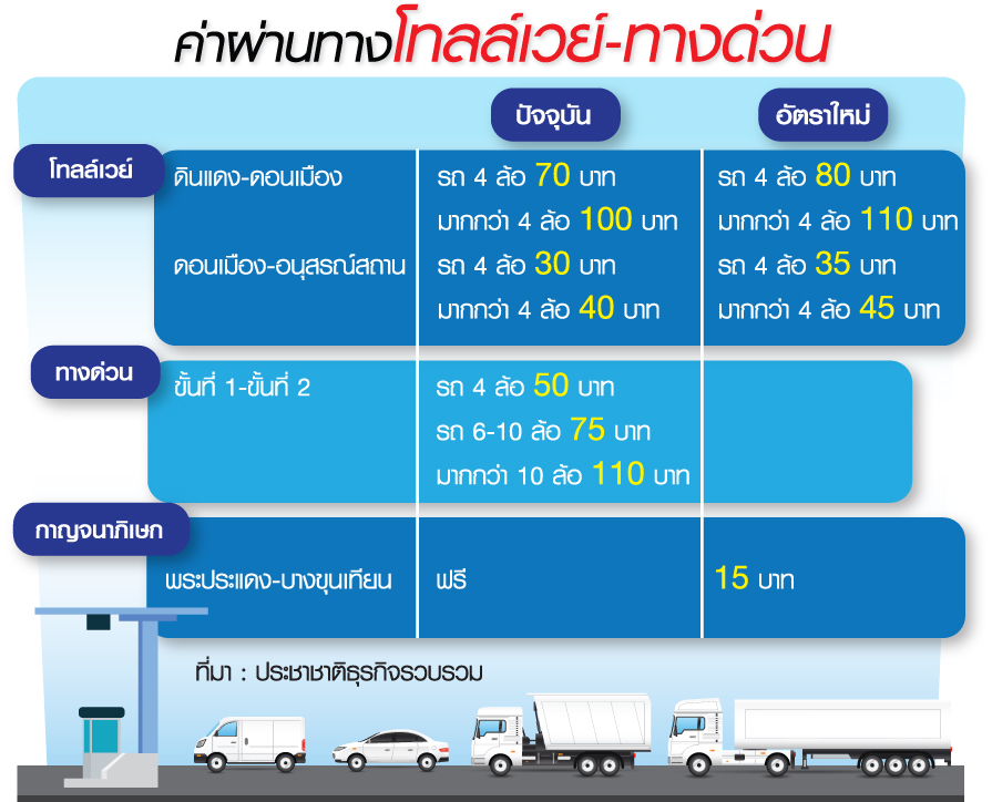 กระอัก!ค่าเดินทางพุ่ง “โทลล์เวย์/วงแหวนใต้” ขึ้นอีก15บาท