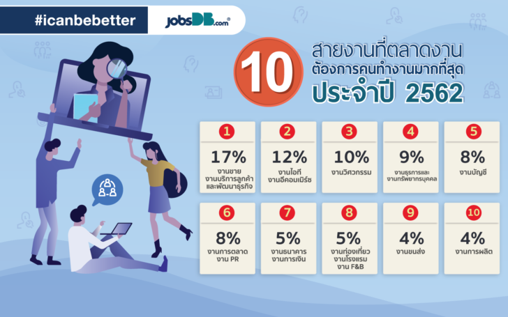 10 สายงานที่ตลาดงานต้องการประจำปี 2562 มาแล้ว! 10 อันดับงานที่มีเงินเดือนมากสุด และ 10 สายงานที่ตลาดงานต้องการ