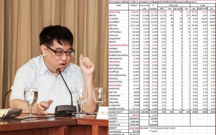 นักวิชาการเผยสูตรใหม่ คิดคะแนนไม่เป็นทางการ อนค.วูบเหลือ 79-17 พรรคเล็กได้ปาร์ตี้ลิสต์