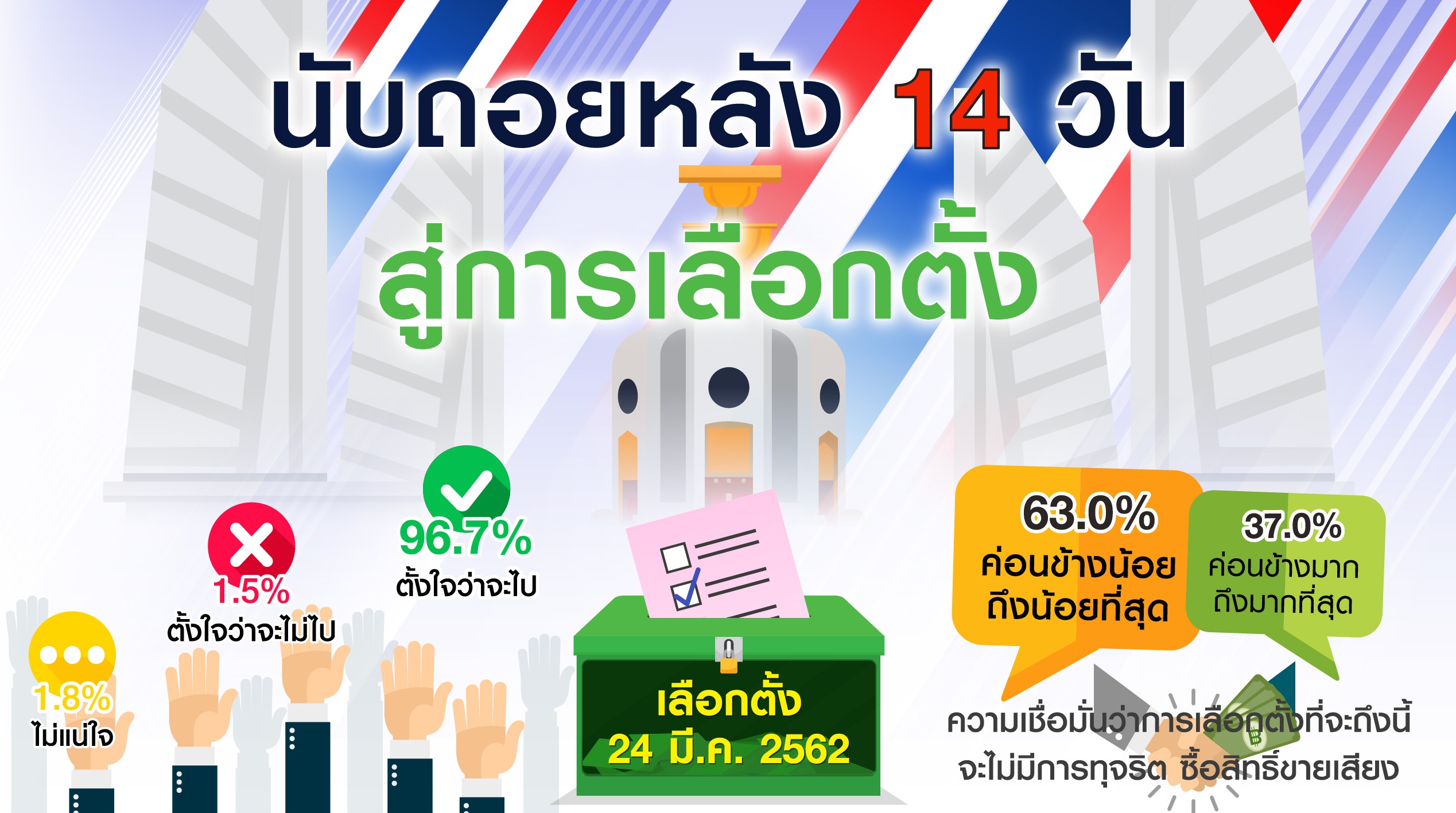 กรุงเทพโพลล์ เผยผลสํารวจ “นับถอยหลัง 14 วันสู่การเลือกตั้ง”