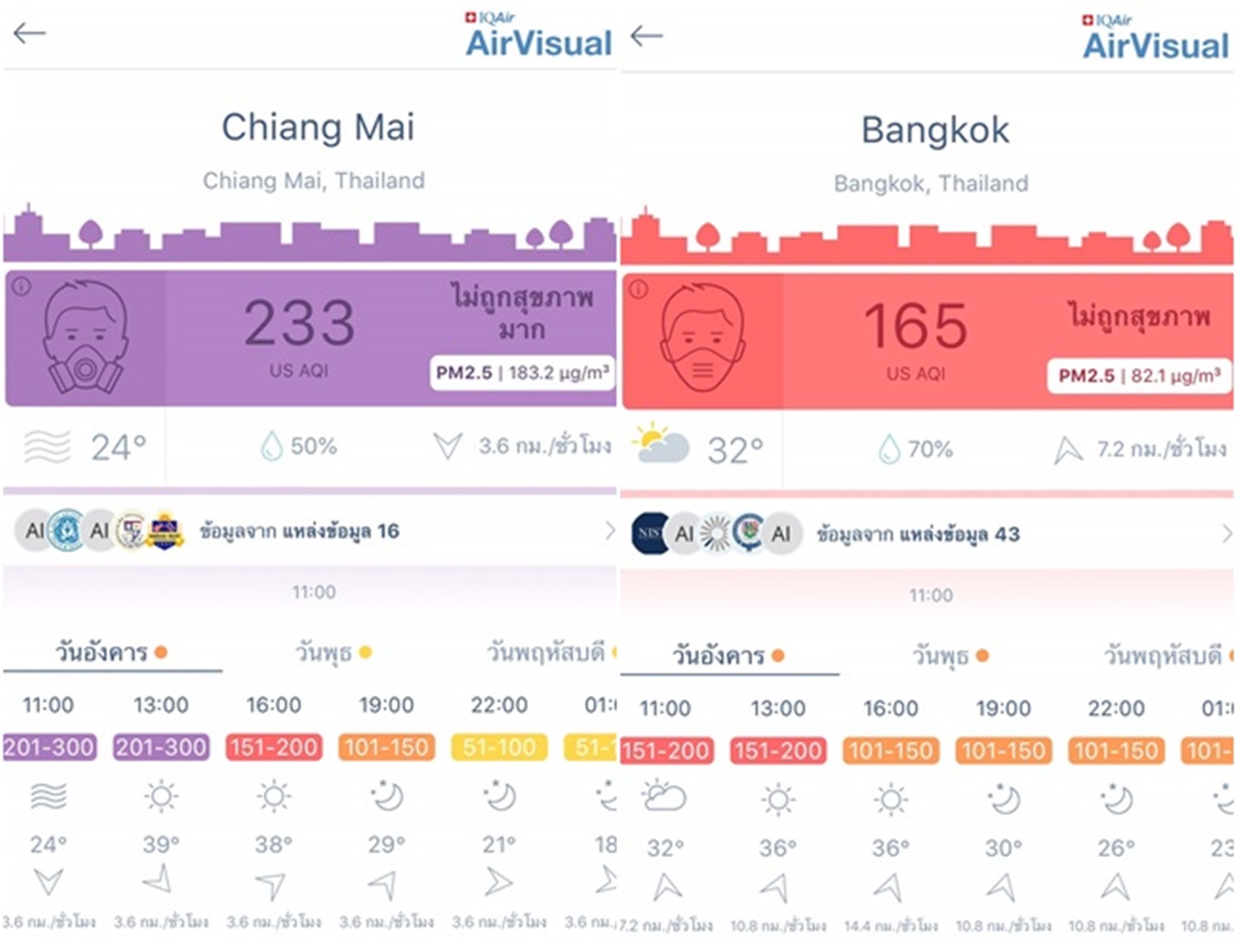 “เชียงใหม่” ฝุ่นละอองพุ่งทะลุ 233 US AQI รั้งอันดับ 1 เมืองที่อากาศแย่ที่สุดในโลก ขณะที่ กทม.ติดอันดับ 7
