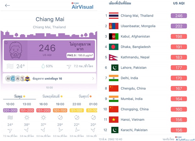เช้านี้ค่าฝุ่นละออง จ.เชียงใหม่ พุ่งทะลุ 246 US AQI ขณะที่ PM2.5 สูงกว่า 195 แนะงดกิจกรรมกลางแจ้ง