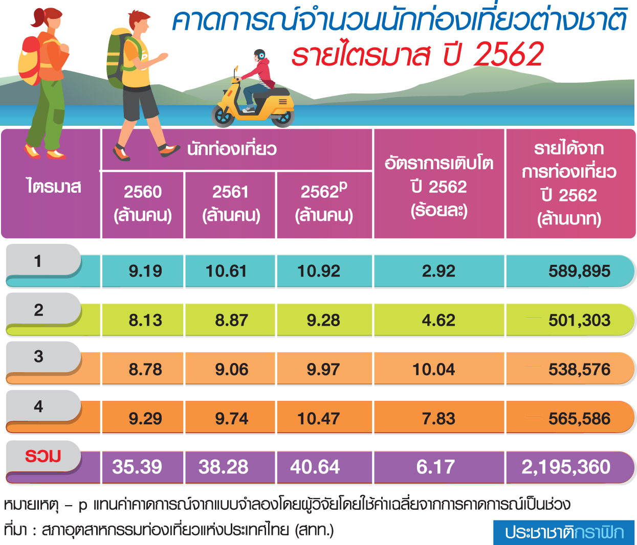 สทท.ชี้ Q2 ดัชนีความเชื่อมั่นท่องเที่ยวดีดทัวริสต์เพิ่ม