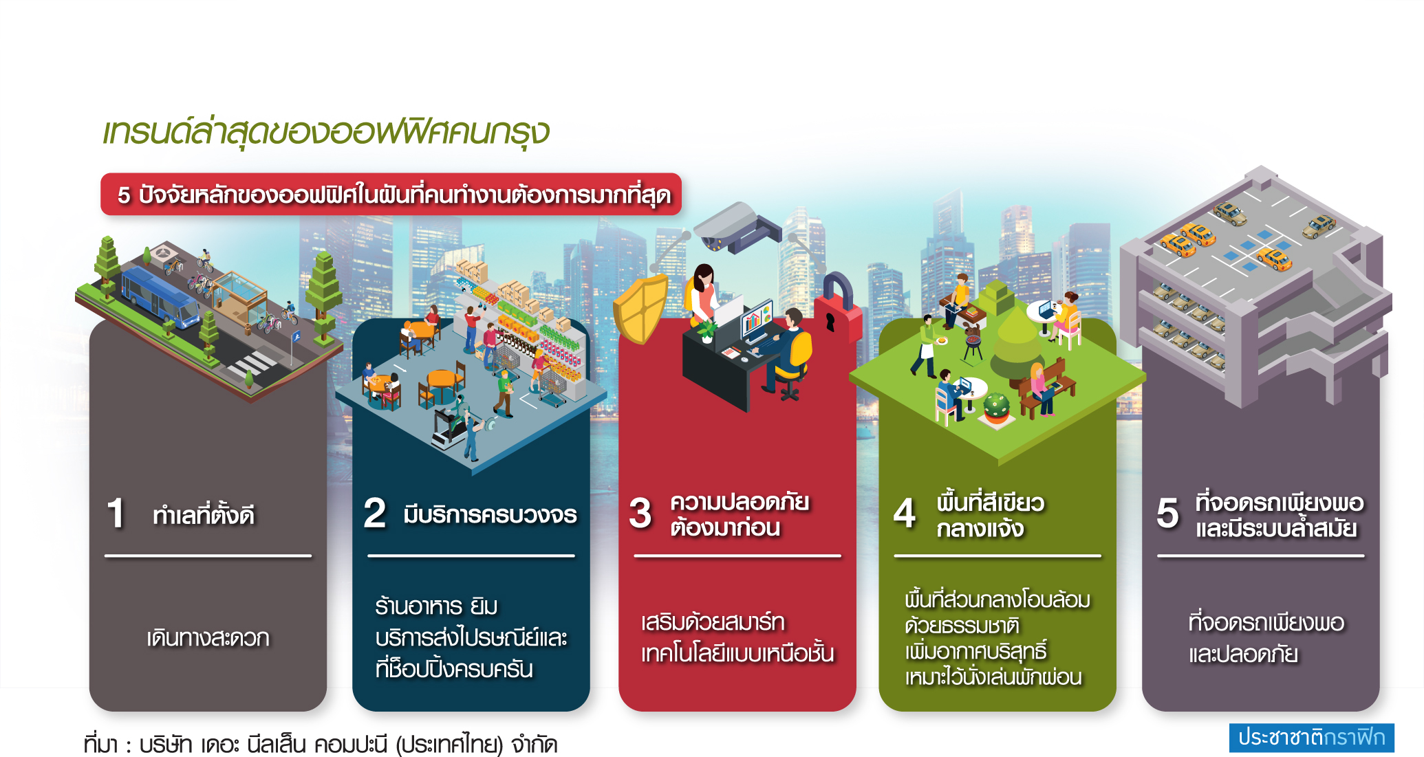 เทรนด์ออฟฟิศชาวกรุง ที่ตั้งดี-ใส่ใจสุขภาพ-บริการครบวงจร