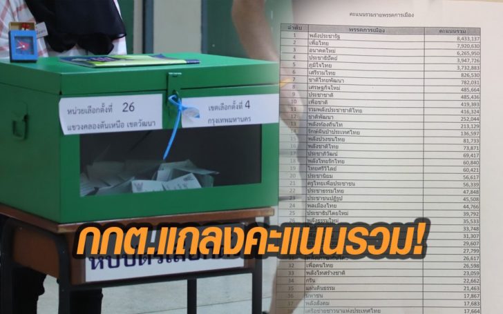 กกต. โชว์คะแนน สส. ล่าสุด 100 % พปชร.นำลิ่ว 8.43 ล้านเสียง พท. 7.92 ล้านเสียง