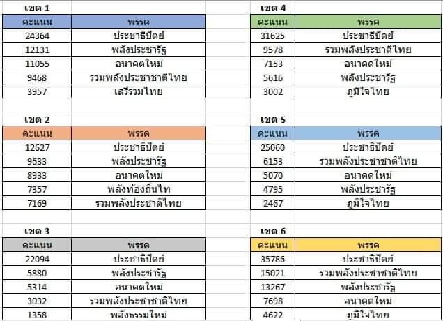 สุราษฎร์พลิกโผ ตระกูลเทือกแพ้กราวรูด 6 เขต ปชป.นำทิ้งห่าง หลังนับคะแนนกว่า 80%