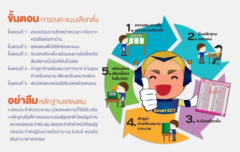 เปิด 5 ขั้นตอน วิธีการเลือกตั้ง ส.ส. ก่อนเข้าคูหาหย่อนบัตร