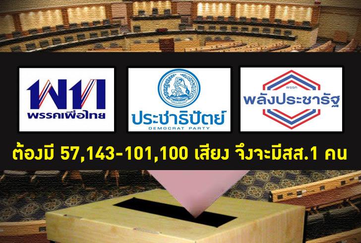 นาทีสุดท้าย ต้องมี 57,143-101,100 เสียง/ส.ส.1คน ตัดเชือกชัยชนะ ที่ส.ส.เขตเท่านั้น! เพื่อชนะ 3 คูหา จัดตั้งรัฐบาล