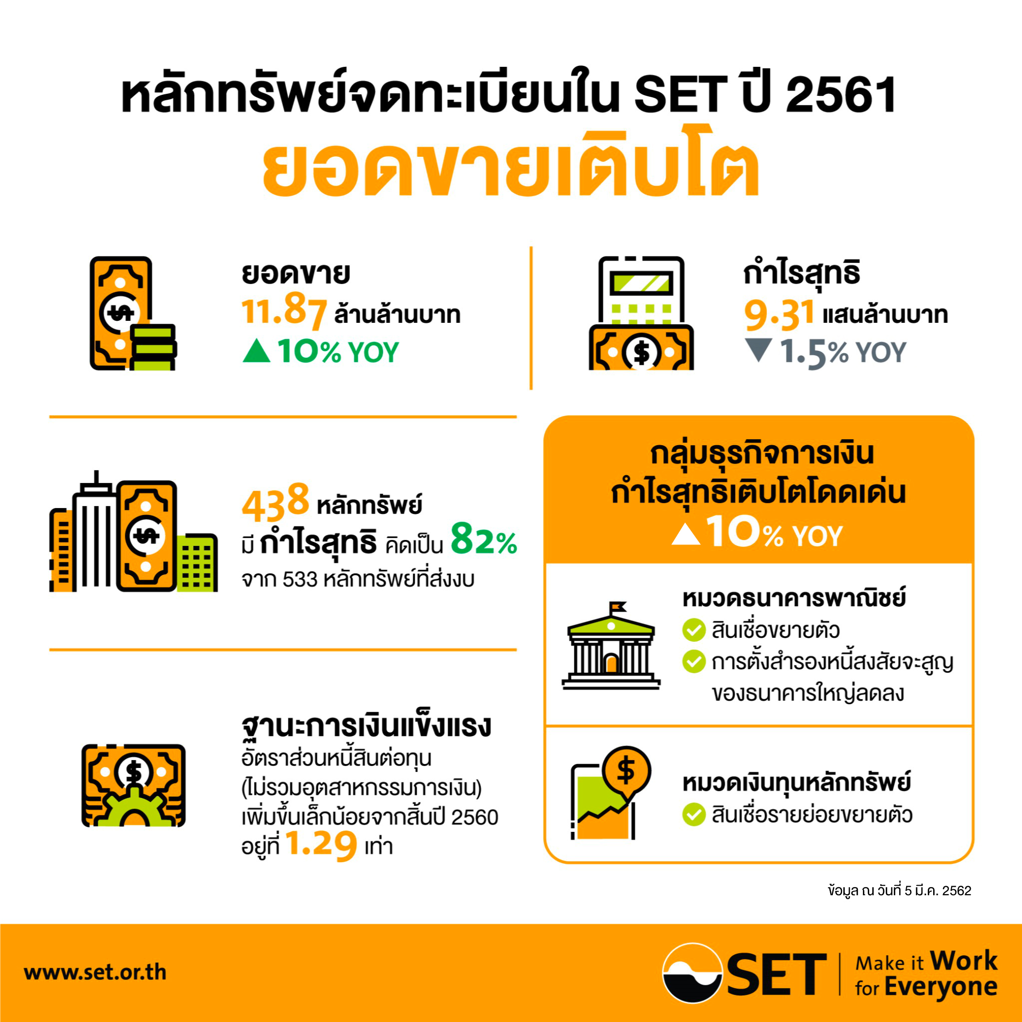 บจ.ปี’61 กำไร 9.31 แสนล้านหดตัวเล็กน้อย รับผลพ่วง Q4 วูบหนัก