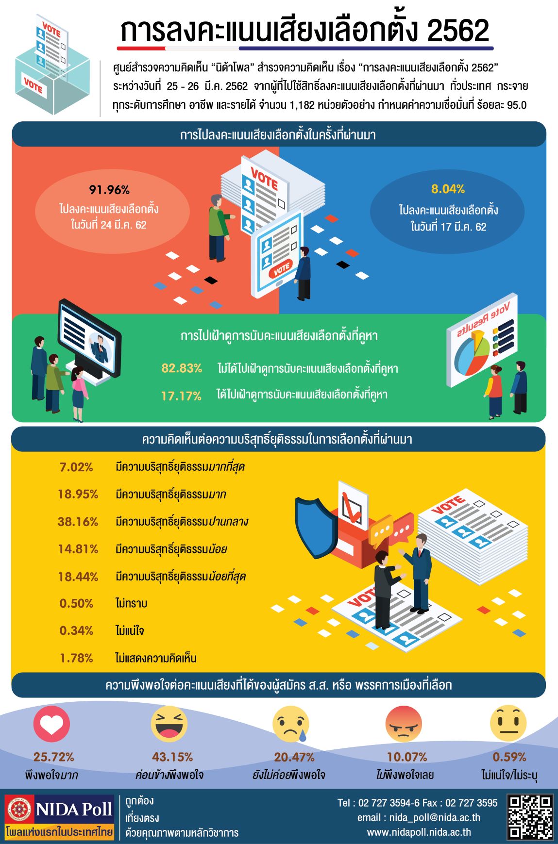 “นิด้าโพล” เปิดผลสำรวจการลงคะแนนเสียงเลือกตั้ง ส.ส.พบกว่า 92% ไปเลือกตั้ง