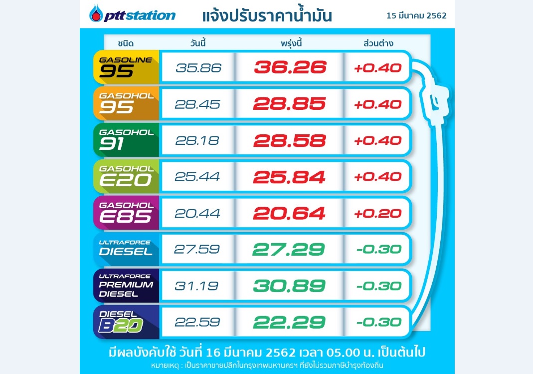 ข่าวร้ายคนใช้รถ! น้ำมันโซฮอล์ปรับขึ้น20-40สต./ลิตร ดีเซลลดลง30สต. มีผล16มี.ค.