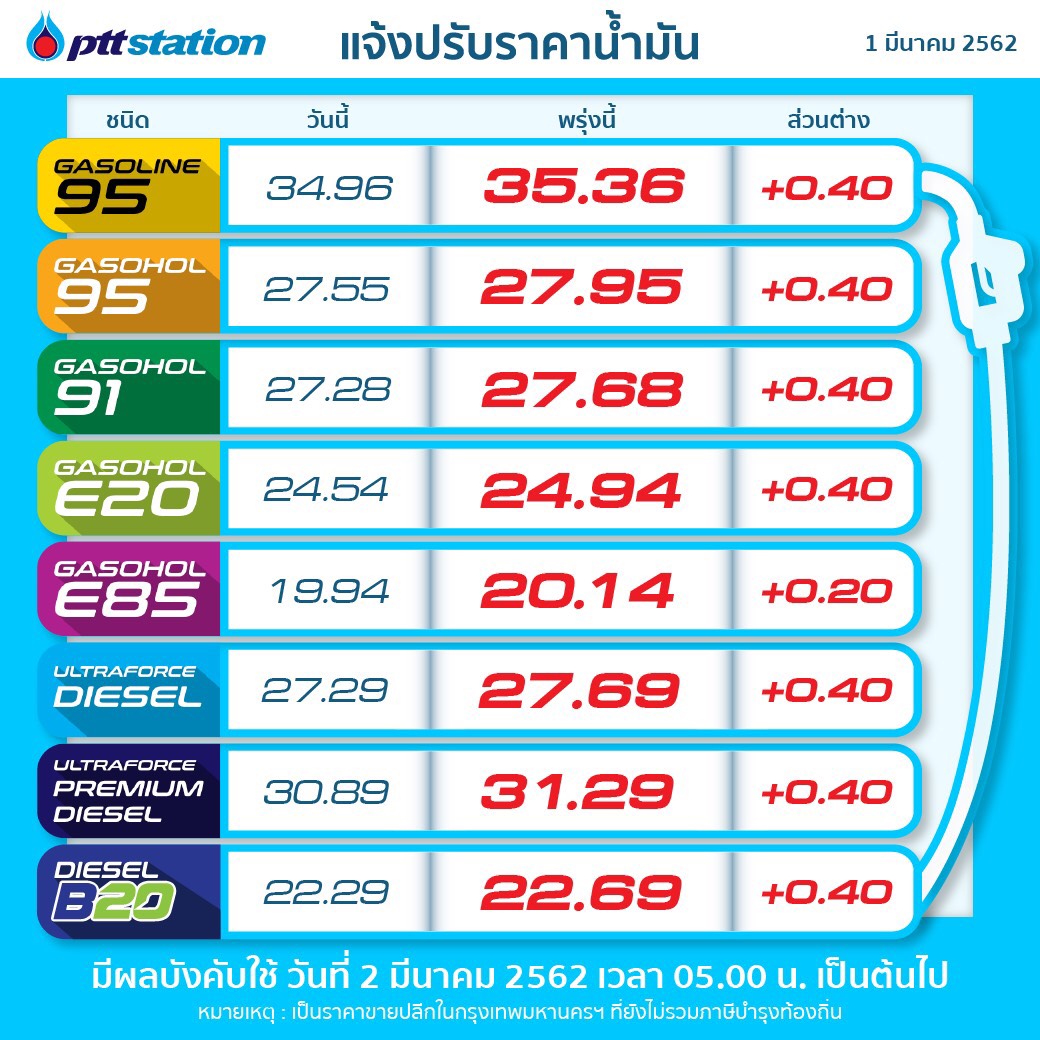 PTTOR ปรับราคาขายปลีกน้ำมันทุกชนิดเพิ่มขึ้น 0.40 บาทต่อลิตร เว้น E85 เพิ่มขึ้น 0.20 บาทต่อลิตร