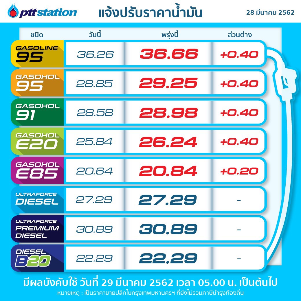 PTTOR ขึ้นราคาน้ำมันเบนซิน-แก๊สโซฮอล์ 0.40 บาทต่อลิตร เว้น E85 เพิ่มขึ้น 0.20 บาทต่อลิตร
