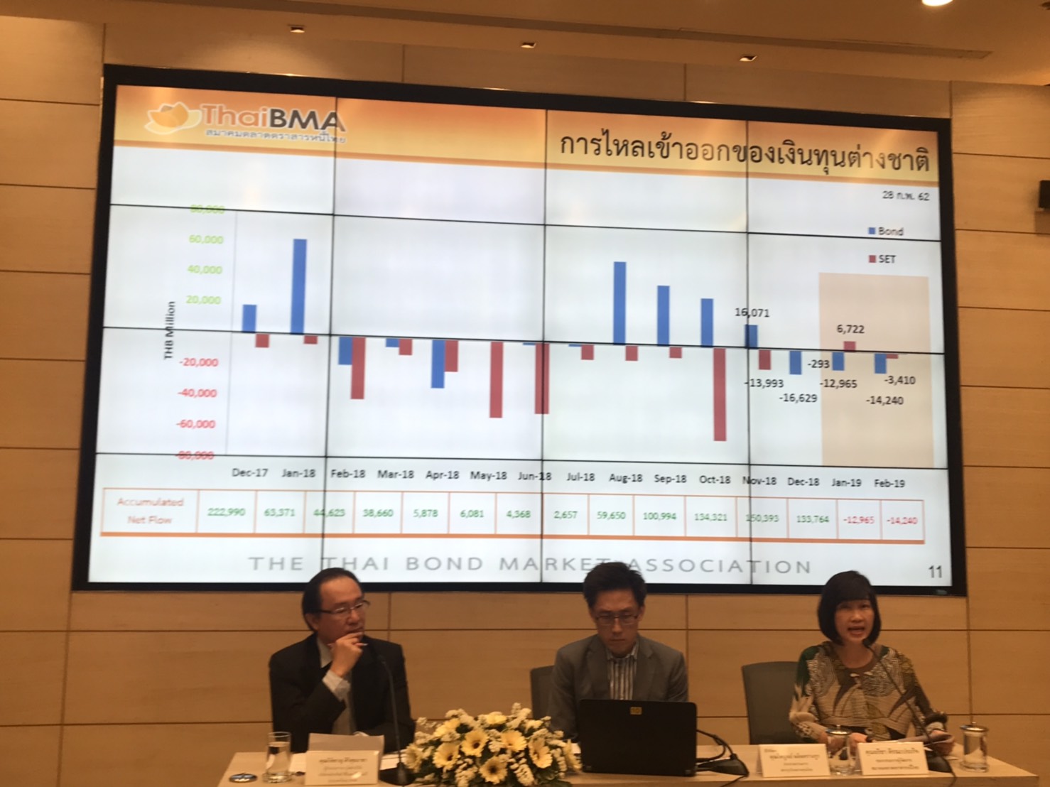 2 เดือนฟันด์โฟลว์ไหลออกตลาดบอนด์ 2.7 หมื่นล้าน
