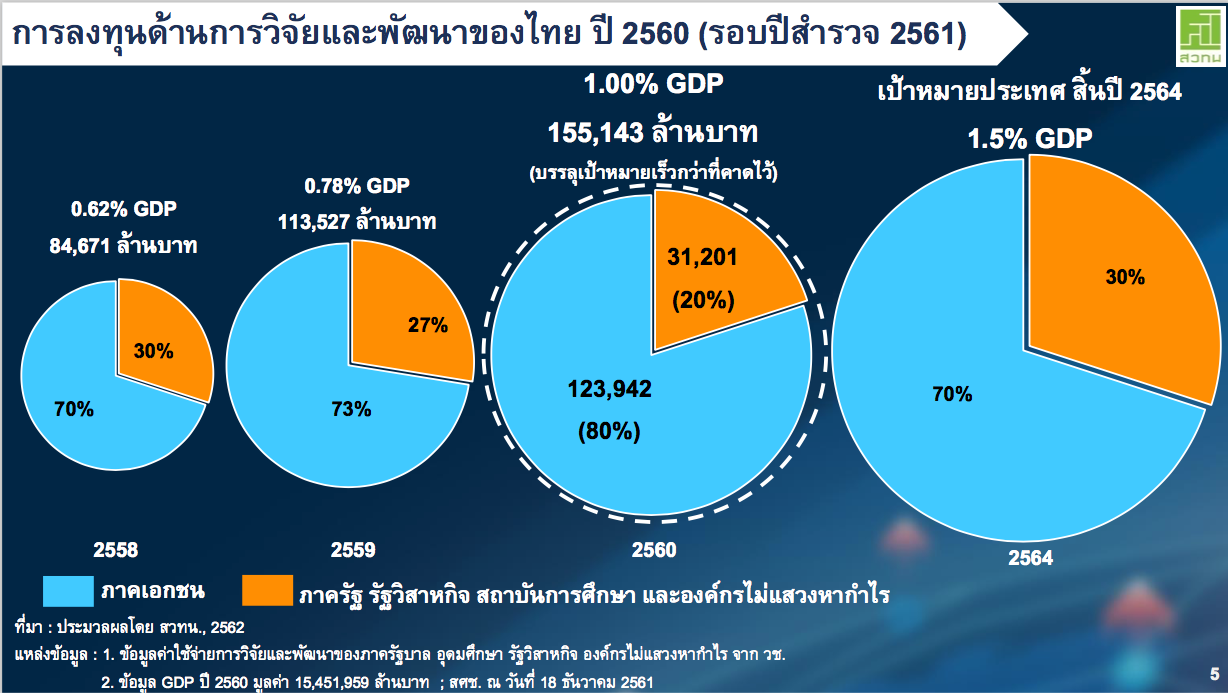 สวทน.ชี้เอกชนไทยทุ่มR&Dแตะ1%GDP เร็วกว่าคาด1ปี ปักธงปี64ขยับสู่1.5%