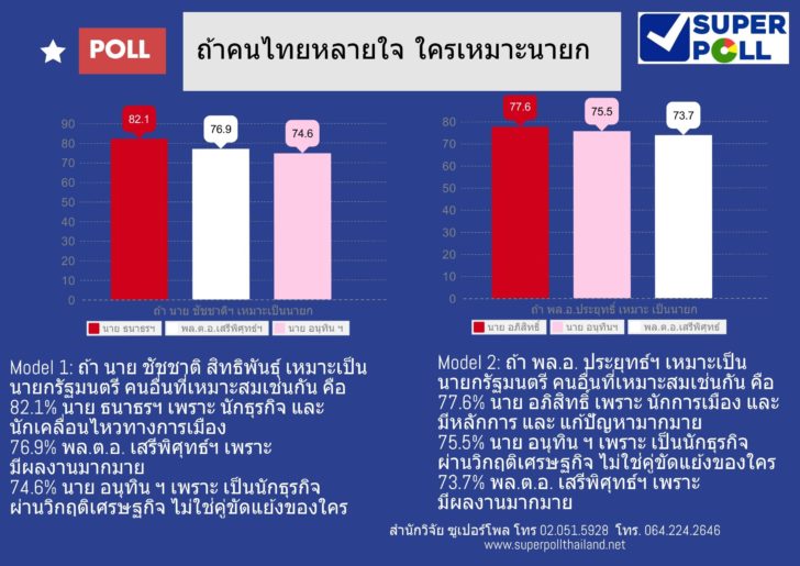 ‘ซูเปอร์โพล’ เปิดผลสำรวจ ถ้าคนไทยหลายใจ ใครเหมาะนายกฯ