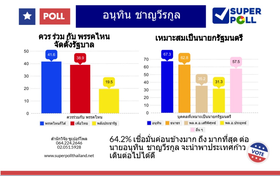 ‘ซูเปอร์โพล’ เผยผลสำรวจ ‘อนุทิน’ เต็ง 1 ที่ปชช.อยากให้เป็นนายกฯ ‘ธนาธร’ รั้งเบอร์ 2