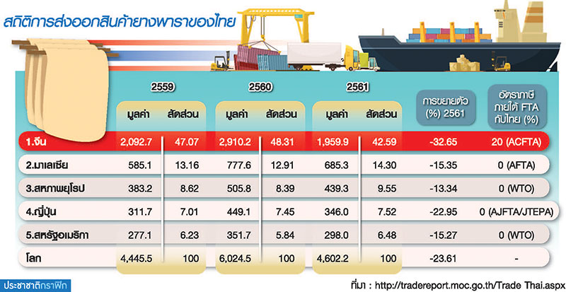อนาคตยางพาราไทย ในตลาดจีนยังสดใสได้ด้วย FTA