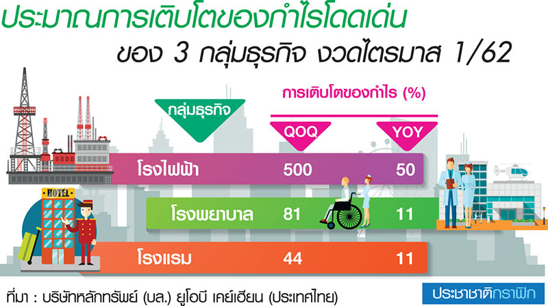 โบรกชี้ Q1 บจ.กำไร 1.86 แสนล้าน เสี่ยงติดลบ 10% สะดุดตั้งสำรองเพิ่ม