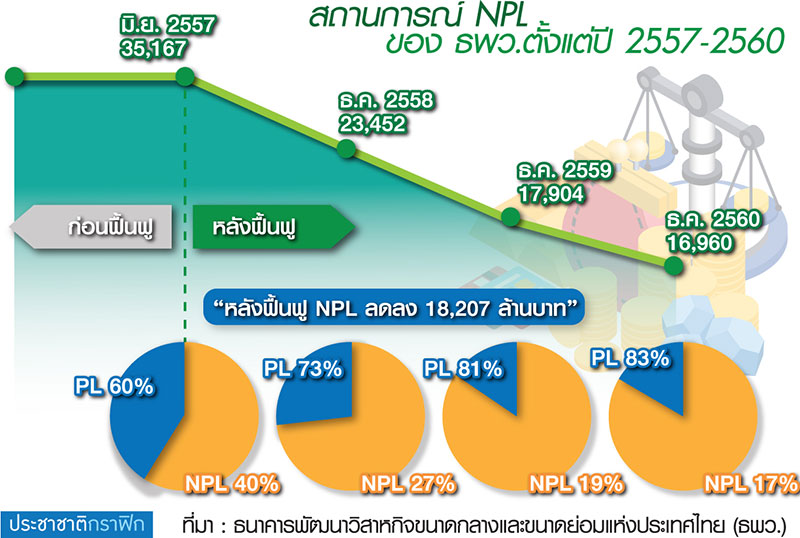 ธพว.ขายหุ้นกู้ 2.1 หมื่นล้านไตรมาส 3