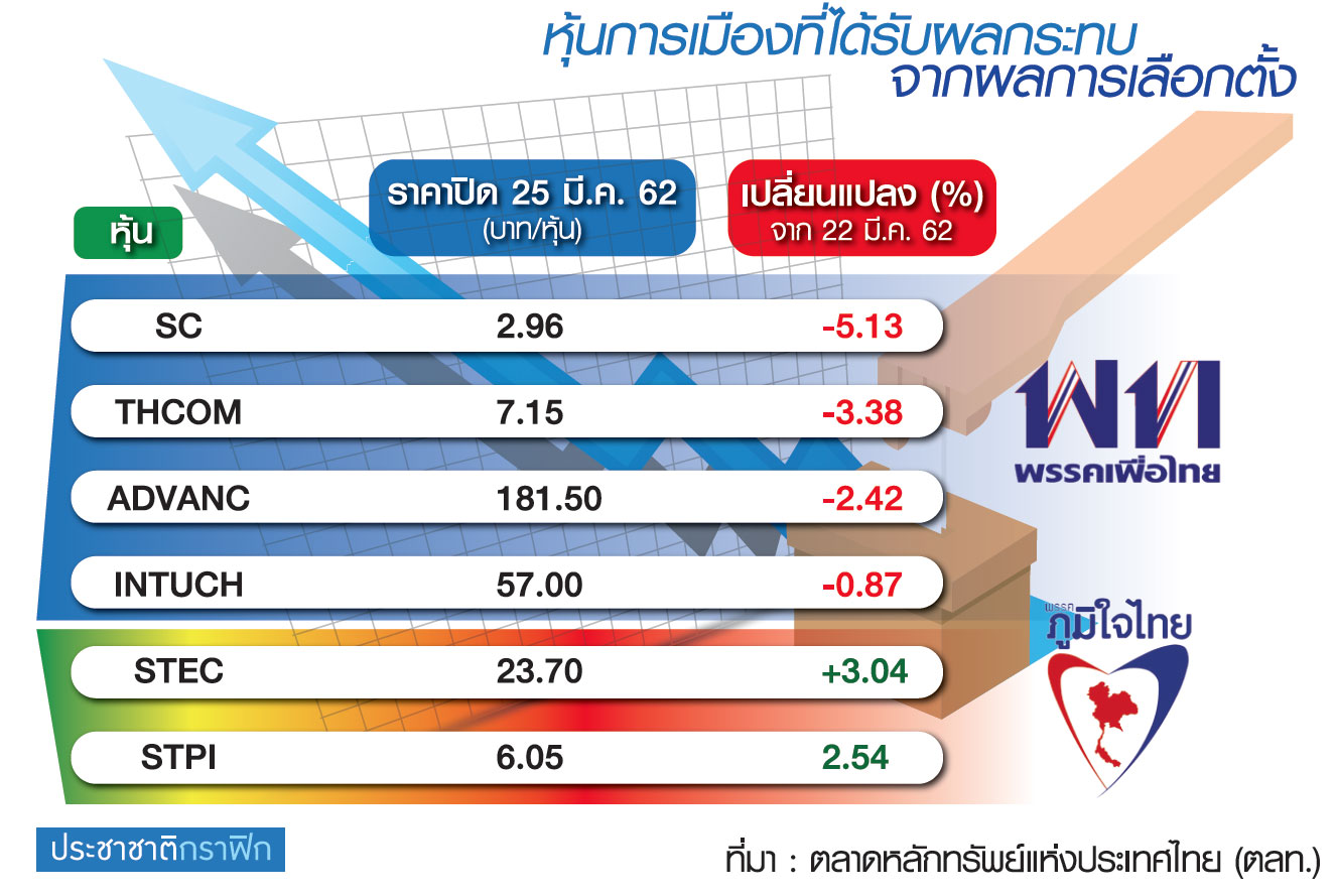 ชี้หุ้นไทยอึมครึม 2 เดือน