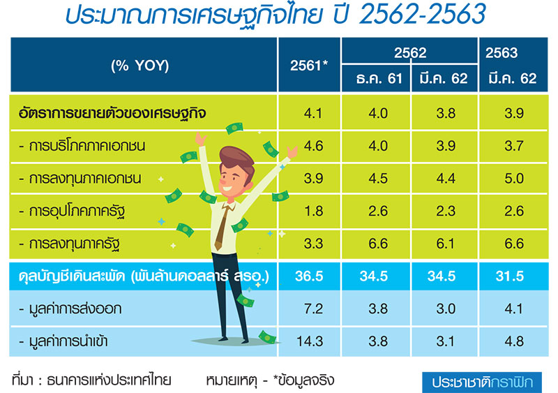 “สงครามการค้า” ฉุดส่งออกทรุด กดเศรษฐกิจ