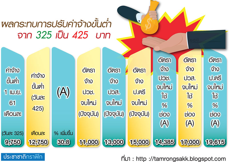 ปรับค่าจ้างทำไม ? (1)